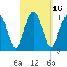 Sheldon tide chart for Monday, October 16, 2023