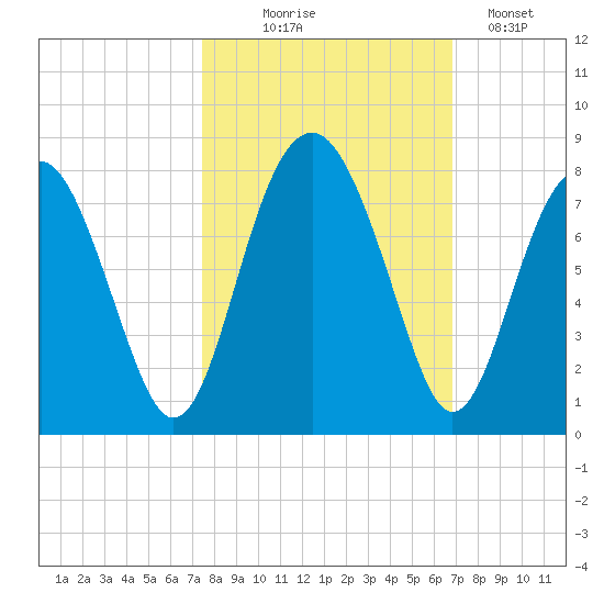Sheldon tide chart for Tuesday, October 17, 2023