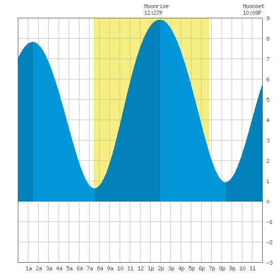 Sheldon tide chart for Thursday, October 19, 2023