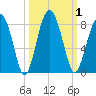 Sheldon tide chart for Sunday, October 1, 2023