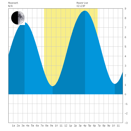 Sheldon tide chart for Saturday, October 21, 2023