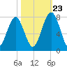 Sheldon tide chart for Monday, October 23, 2023