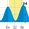 Sheldon tide chart for Tuesday, October 24, 2023