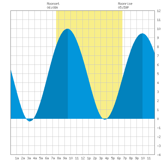 Sheldon tide chart for Friday, October 27, 2023