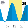 Sheldon tide chart for Saturday, October 28, 2023