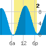 Sheldon tide chart for Monday, October 2, 2023