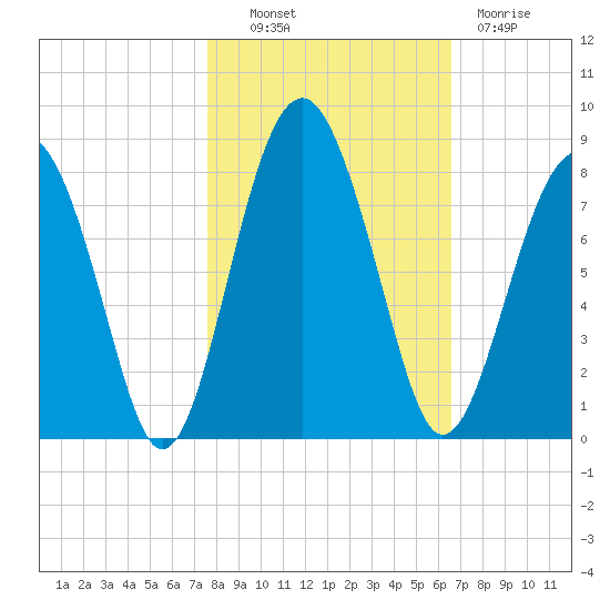 Sheldon tide chart for Monday, October 30, 2023