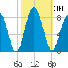 Sheldon tide chart for Monday, October 30, 2023