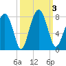 Sheldon tide chart for Tuesday, October 3, 2023