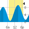 Sheldon tide chart for Wednesday, October 4, 2023