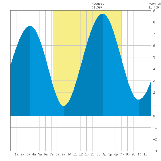 Sheldon tide chart for Thursday, October 5, 2023