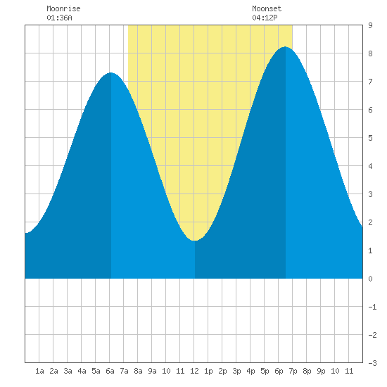 Sheldon tide chart for Sunday, October 8, 2023