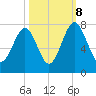Sheldon tide chart for Sunday, October 8, 2023