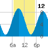 Sheldon tide chart for Sunday, November 12, 2023