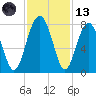 Sheldon tide chart for Monday, November 13, 2023