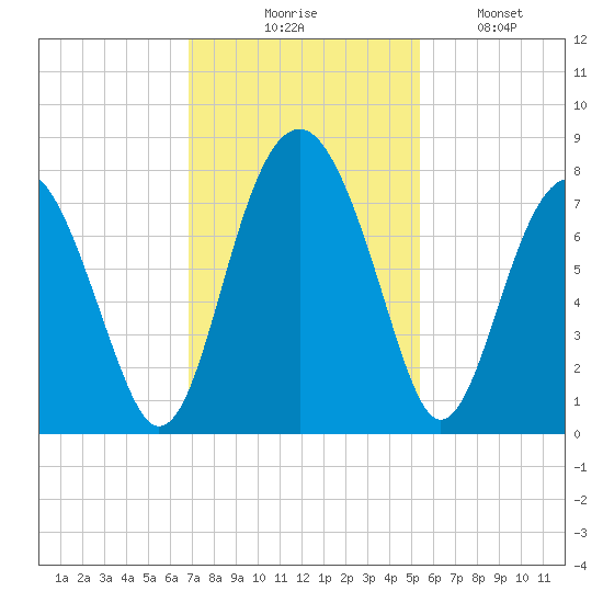 Sheldon tide chart for Thursday, November 16, 2023