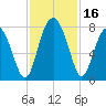 Sheldon tide chart for Thursday, November 16, 2023