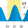 Sheldon tide chart for Friday, November 17, 2023