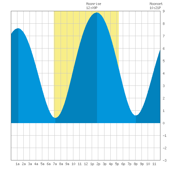 Sheldon tide chart for Saturday, November 18, 2023