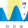 Sheldon tide chart for Saturday, November 18, 2023