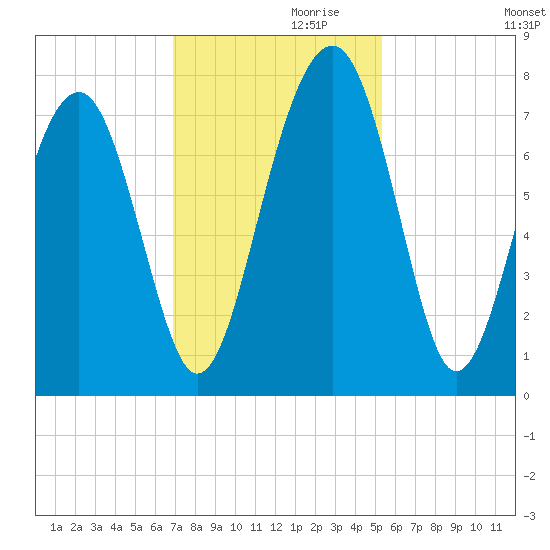 Sheldon tide chart for Sunday, November 19, 2023