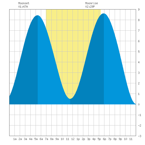 Sheldon tide chart for Wednesday, November 22, 2023