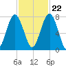 Sheldon tide chart for Wednesday, November 22, 2023