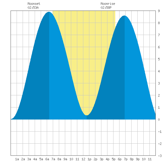 Sheldon tide chart for Thursday, November 23, 2023