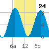 Sheldon tide chart for Friday, November 24, 2023