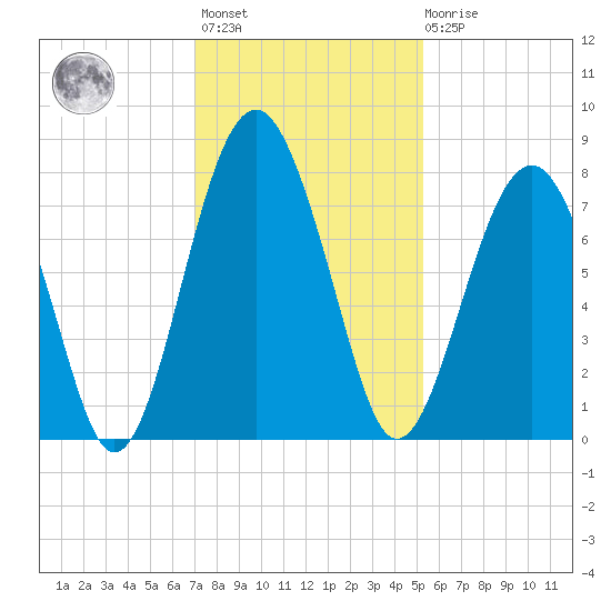 Sheldon tide chart for Monday, November 27, 2023