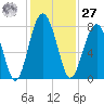 Sheldon tide chart for Monday, November 27, 2023