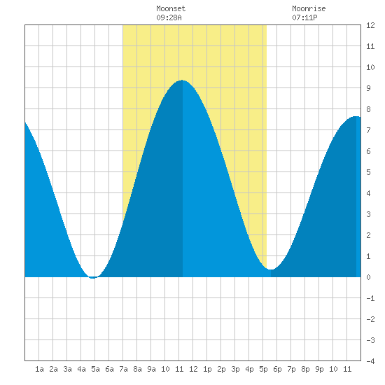 Sheldon tide chart for Wednesday, November 29, 2023