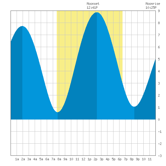 Sheldon tide chart for Thursday, November 2, 2023