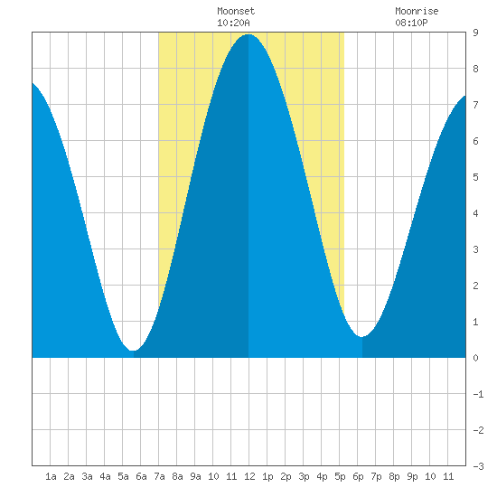 Sheldon tide chart for Thursday, November 30, 2023