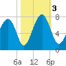 Sheldon tide chart for Friday, November 3, 2023