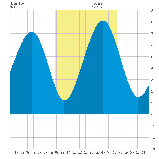 Sheldon tide chart for Saturday, November 4, 2023