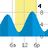 Sheldon tide chart for Saturday, November 4, 2023