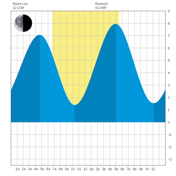 Sheldon tide chart for Sunday, November 5, 2023