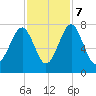 Sheldon tide chart for Tuesday, November 7, 2023