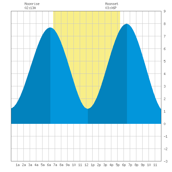 Sheldon tide chart for Wednesday, November 8, 2023