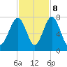 Sheldon tide chart for Wednesday, November 8, 2023
