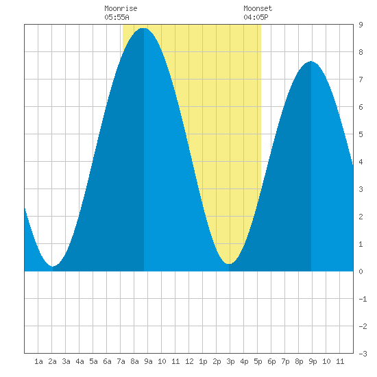 Sheldon tide chart for Monday, December 11, 2023
