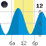 Sheldon tide chart for Tuesday, December 12, 2023