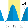 Sheldon tide chart for Thursday, December 14, 2023