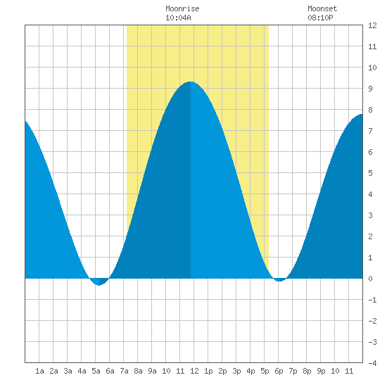 Sheldon tide chart for Friday, December 15, 2023