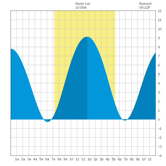 Sheldon tide chart for Saturday, December 16, 2023
