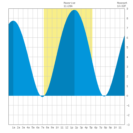 Sheldon tide chart for Sunday, December 17, 2023
