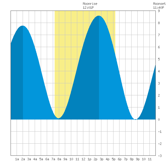 Sheldon tide chart for Monday, December 18, 2023