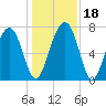 Sheldon tide chart for Monday, December 18, 2023