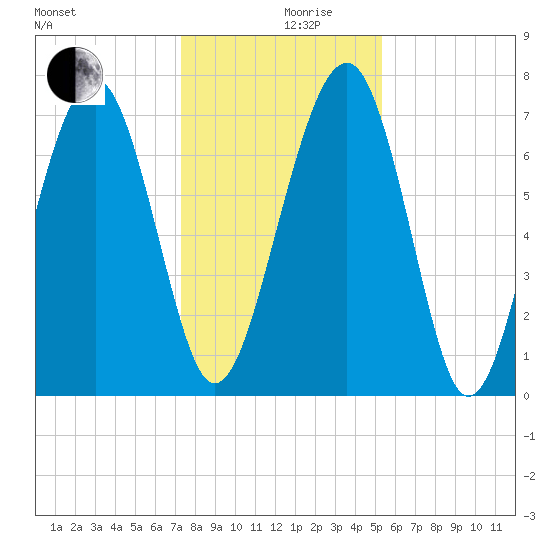 Sheldon tide chart for Tuesday, December 19, 2023